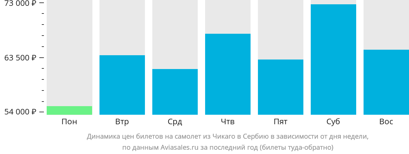 Динамика цен билетов на самолёт из Чикаго в Сербию в зависимости от дня недели