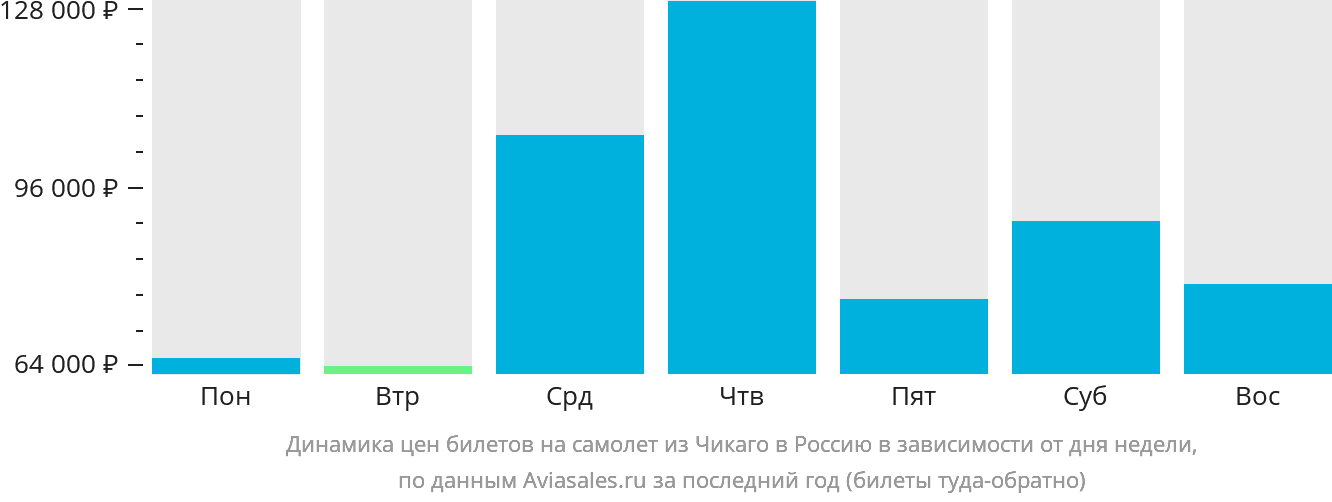 Динамика цен билетов на самолёт из Чикаго в Россию в зависимости от дня недели