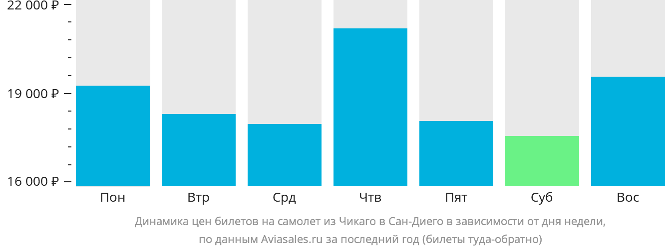 Динамика цен билетов на самолёт из Чикаго в Сан-Диего в зависимости от дня недели