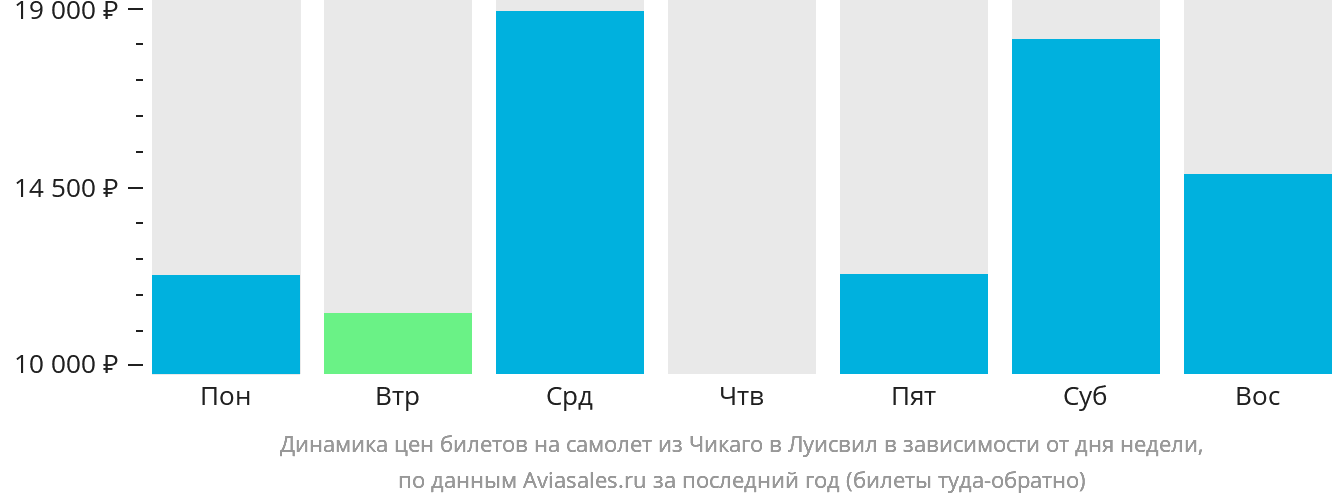 Динамика цен билетов на самолёт из Чикаго в Луисвилл в зависимости от дня недели
