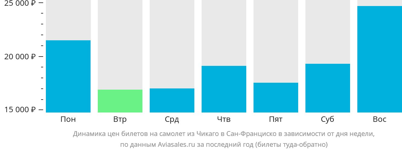 Динамика цен билетов на самолёт из Чикаго в Сан-Франциско в зависимости от дня недели