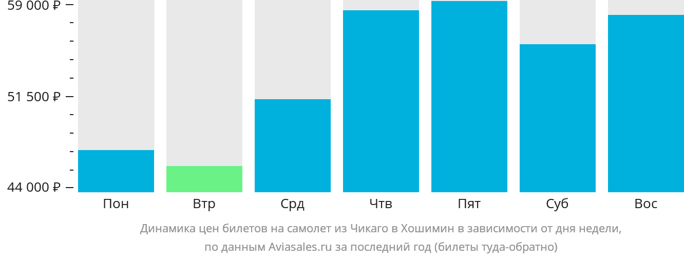 Динамика цен билетов на самолёт из Чикаго в Хошимин в зависимости от дня недели
