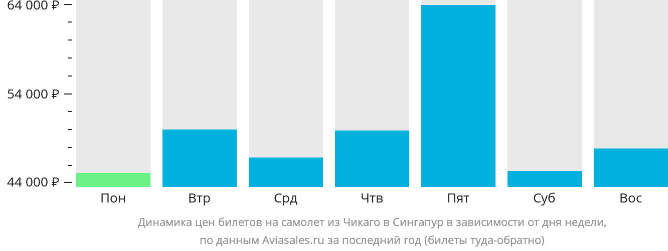 Динамика цен билетов на самолёт из Чикаго в Сингапур в зависимости от дня недели