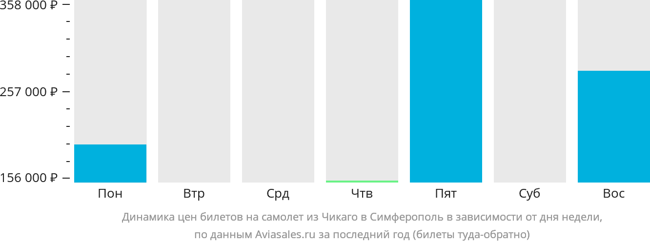 Динамика цен билетов на самолёт из Чикаго в Симферополь в зависимости от дня недели
