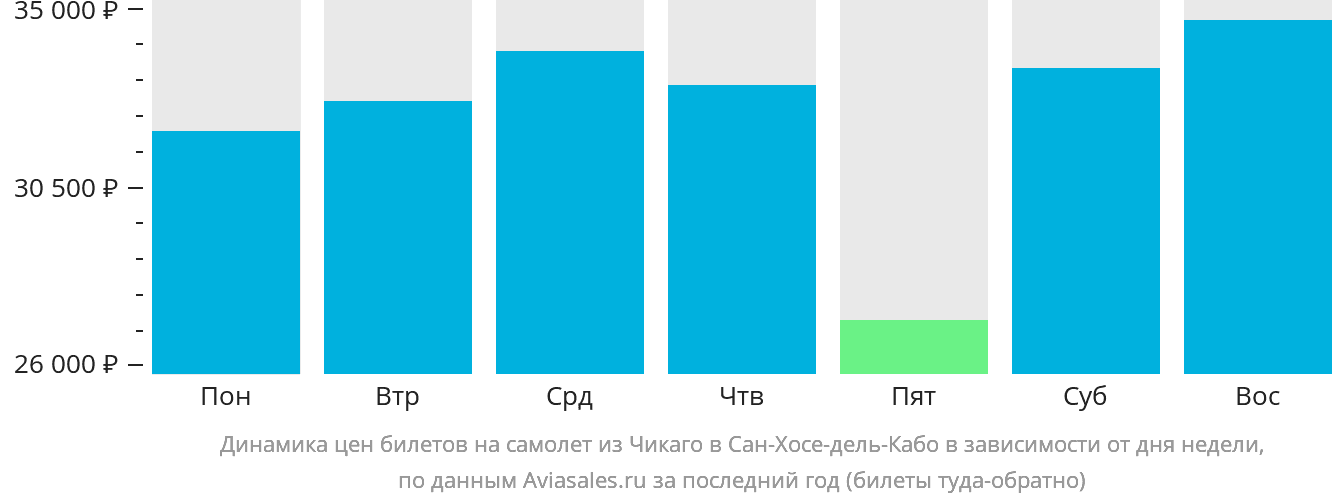 Динамика цен билетов на самолёт из Чикаго в Сан-Хосе-дель-Кабо в зависимости от дня недели