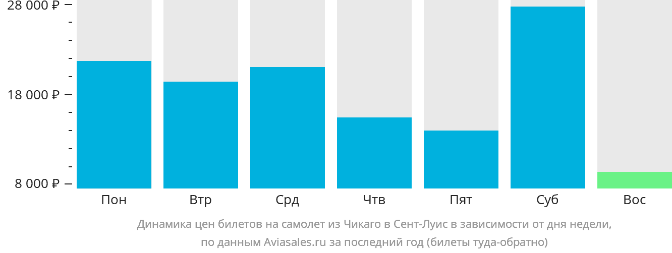 Динамика цен билетов на самолёт из Чикаго в Сент-Луис в зависимости от дня недели