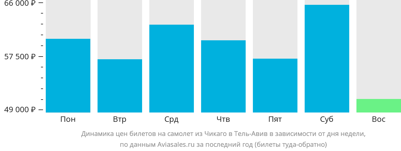 Динамика цен билетов на самолёт из Чикаго в Тель-Авив в зависимости от дня недели