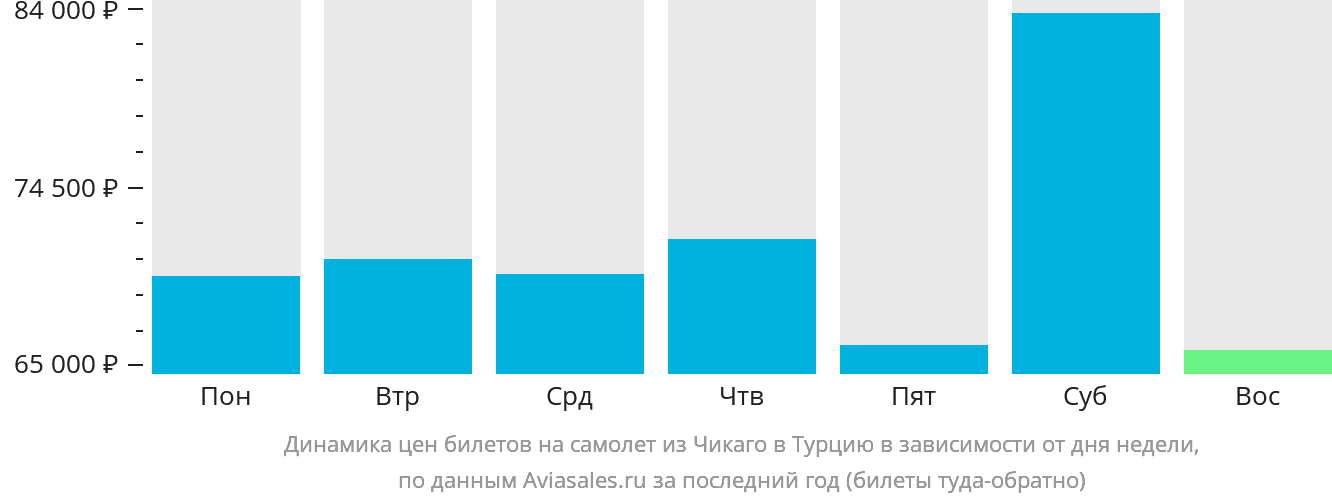 Динамика цен билетов на самолёт из Чикаго в Турцию в зависимости от дня недели