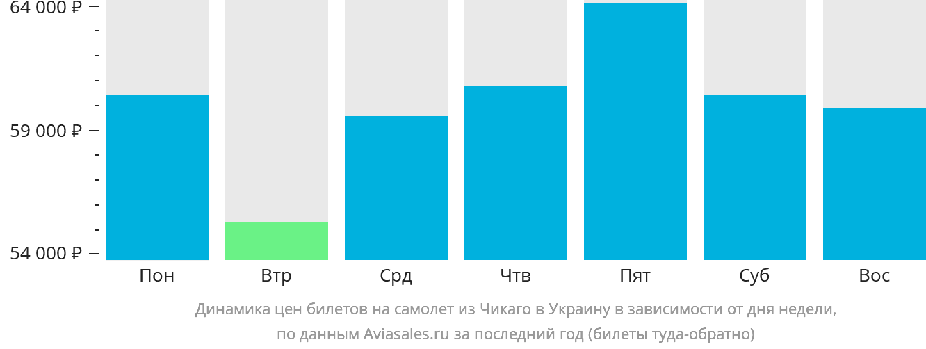Динамика цен билетов на самолёт из Чикаго в Украину в зависимости от дня недели