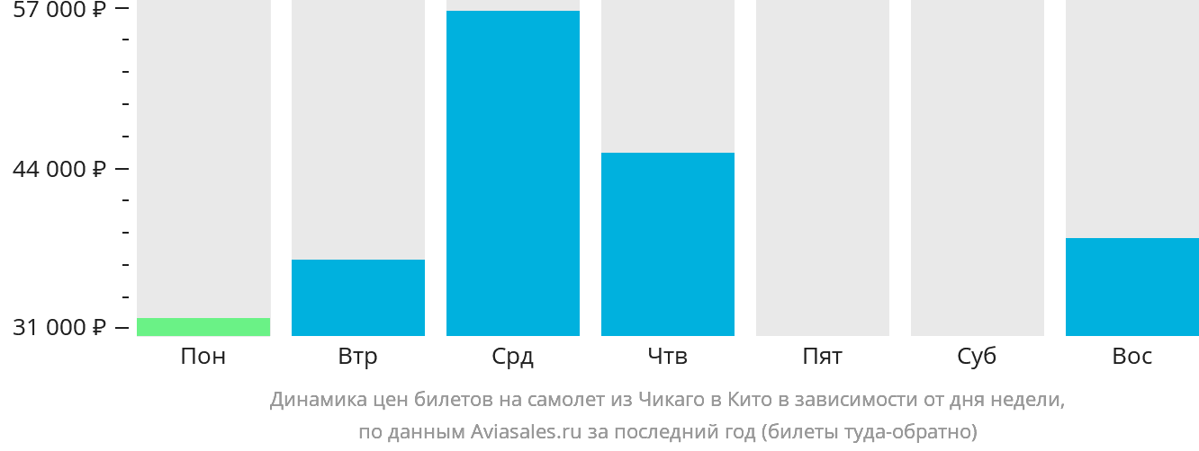 Динамика цен билетов на самолёт из Чикаго в Кито в зависимости от дня недели
