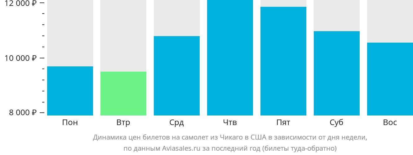 Динамика цен билетов на самолёт из Чикаго в США в зависимости от дня недели