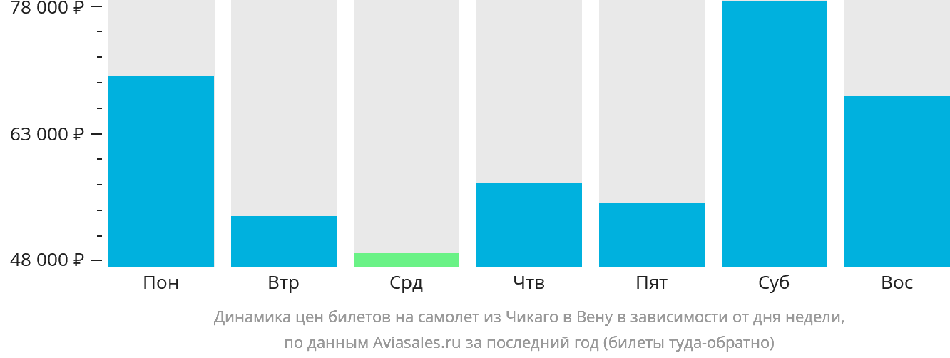 Динамика цен билетов на самолёт из Чикаго в Вену в зависимости от дня недели