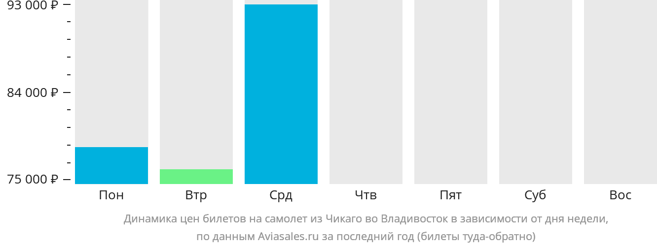 Динамика цен билетов на самолёт из Чикаго во Владивосток в зависимости от дня недели