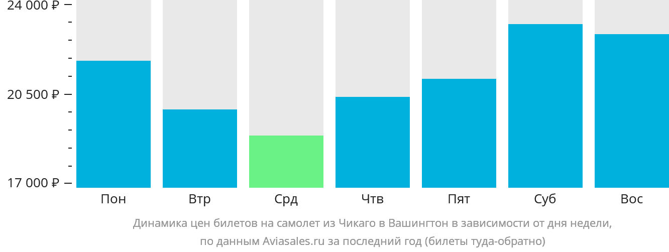 Динамика цен билетов на самолёт из Чикаго в Вашингтон в зависимости от дня недели