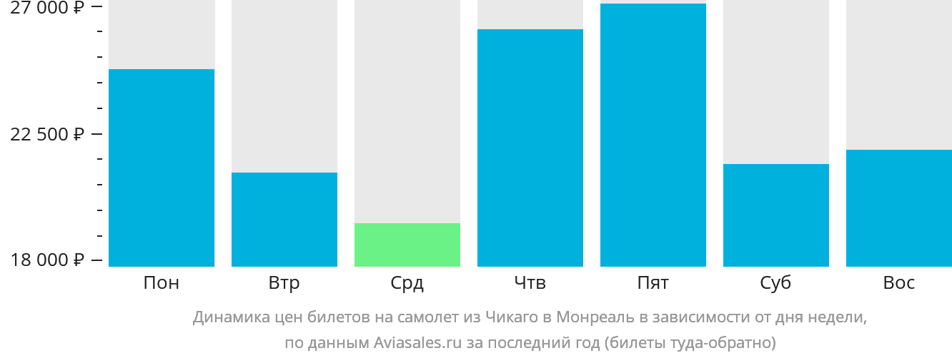 Динамика цен билетов на самолёт из Чикаго в Монреаль в зависимости от дня недели