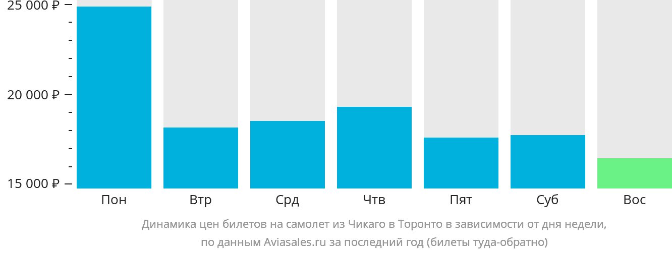 Динамика цен билетов на самолёт из Чикаго в Торонто в зависимости от дня недели