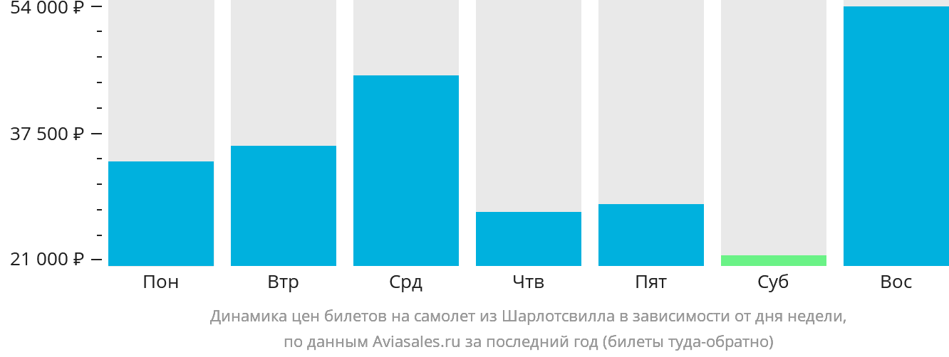 Динамика цен билетов на самолёт из Шарлотсвилла в зависимости от дня недели