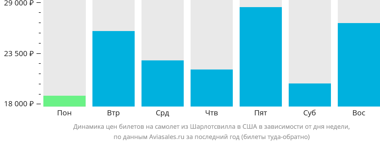 Динамика цен билетов на самолёт из Шарлотсвилла в США в зависимости от дня недели