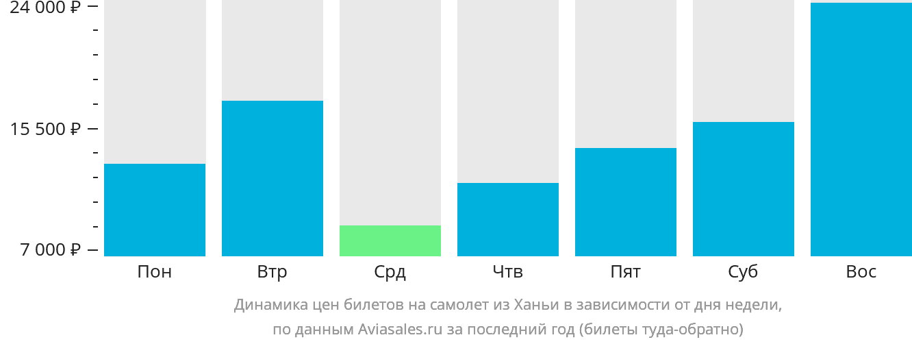 Динамика цен билетов на самолёт из Ханьи в зависимости от дня недели