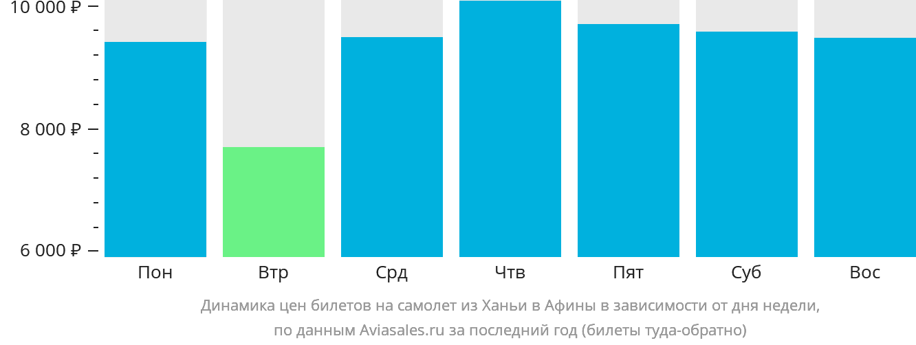 Динамика цен билетов на самолёт из Ханьи в Афины в зависимости от дня недели