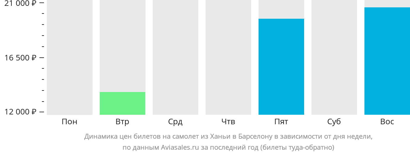 Динамика цен билетов на самолёт из Ханьи в Барселону в зависимости от дня недели