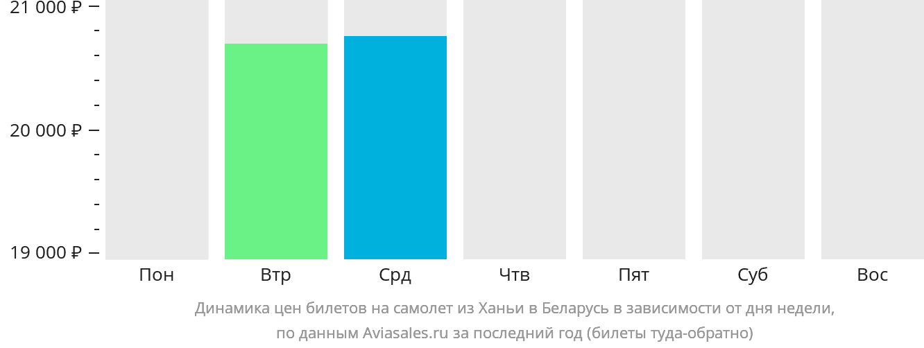 Динамика цен билетов на самолёт из Ханьи в Беларусь в зависимости от дня недели
