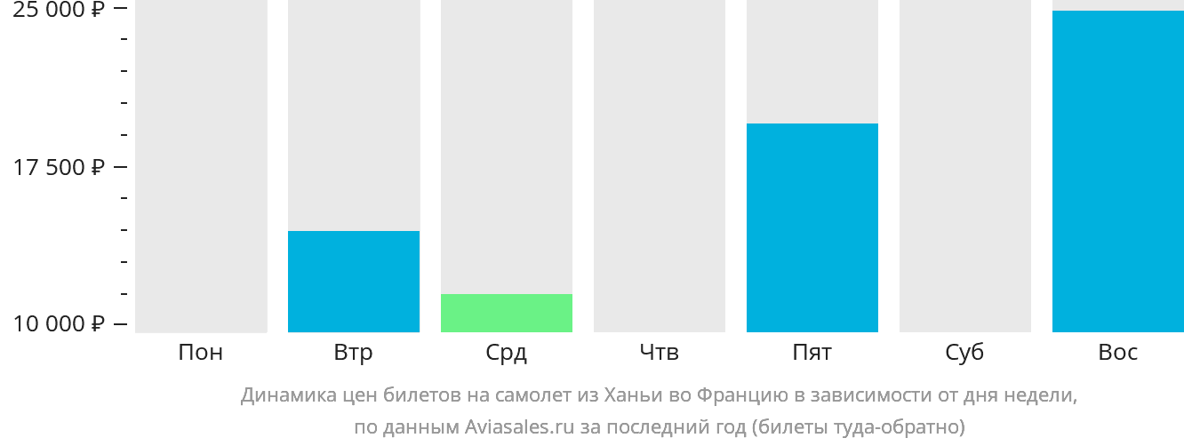 Динамика цен билетов на самолёт из Ханьи во Францию в зависимости от дня недели