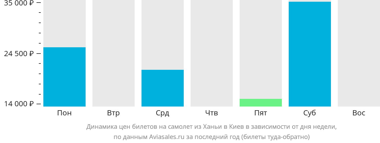 Динамика цен билетов на самолёт из Ханьи в Киев в зависимости от дня недели
