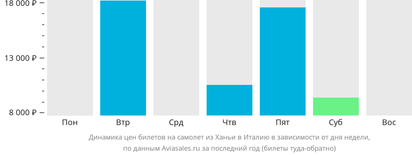 Динамика цен билетов на самолёт из Ханьи в Италию в зависимости от дня недели