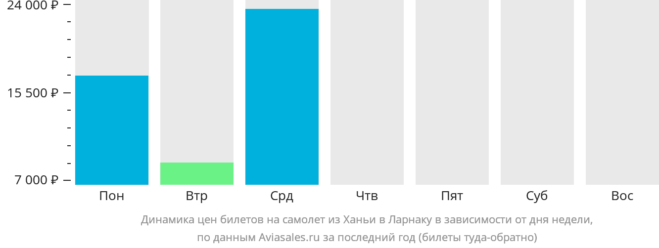 Динамика цен билетов на самолёт из Ханьи в Ларнаку в зависимости от дня недели
