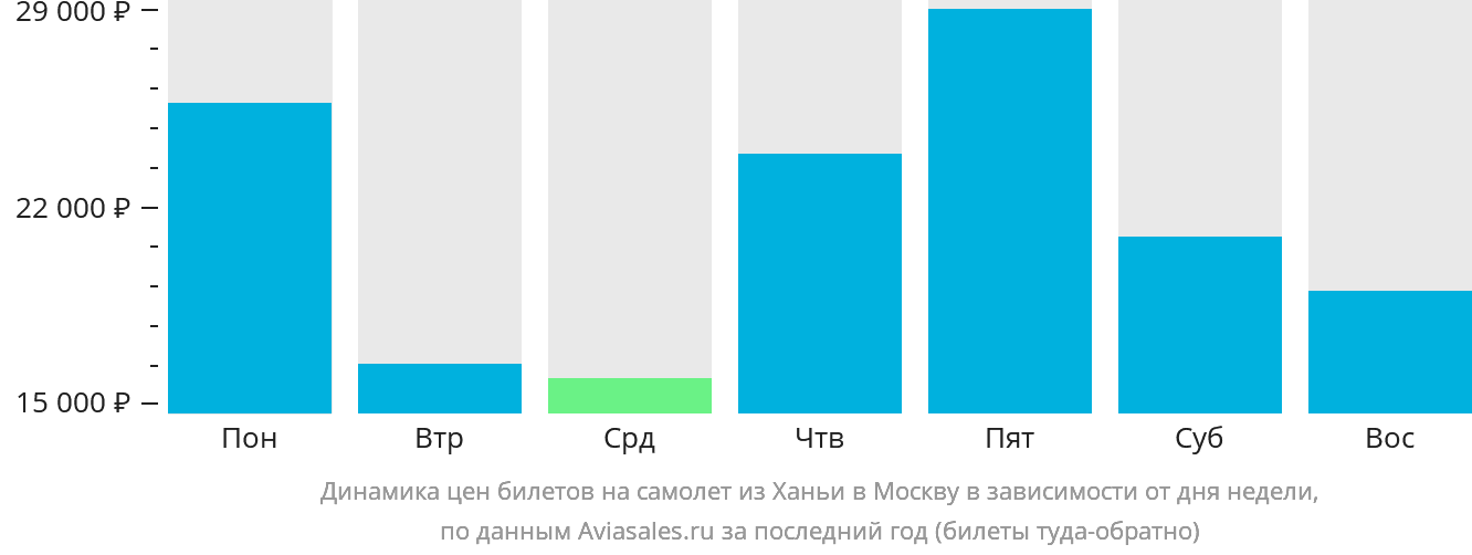 Динамика цен билетов на самолёт из Ханьи в Москву в зависимости от дня недели