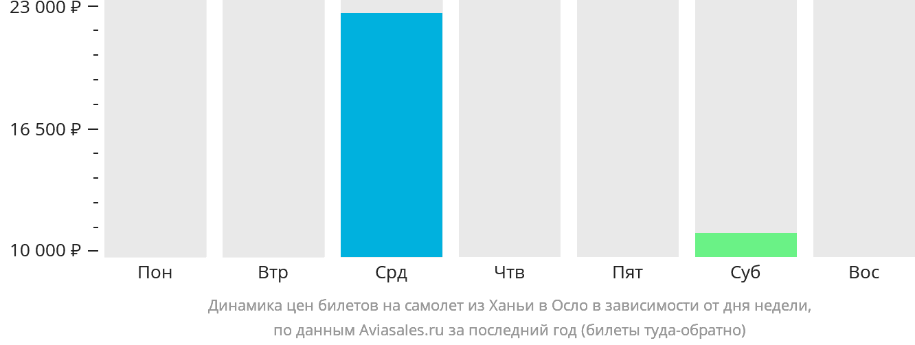 Динамика цен билетов на самолёт из Ханьи в Осло в зависимости от дня недели