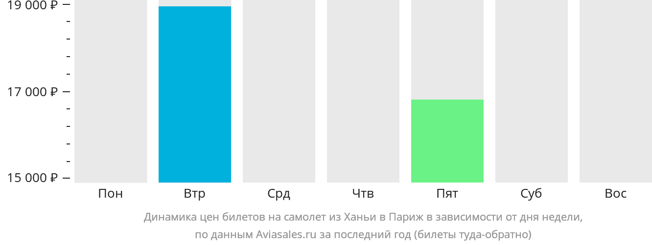 Динамика цен билетов на самолёт из Ханьи в Париж в зависимости от дня недели