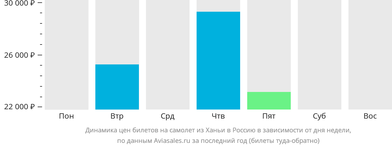 Динамика цен билетов на самолёт из Ханьи в Россию в зависимости от дня недели