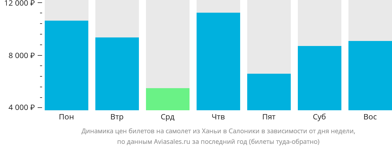 Динамика цен билетов на самолёт из Ханьи в Салоники в зависимости от дня недели