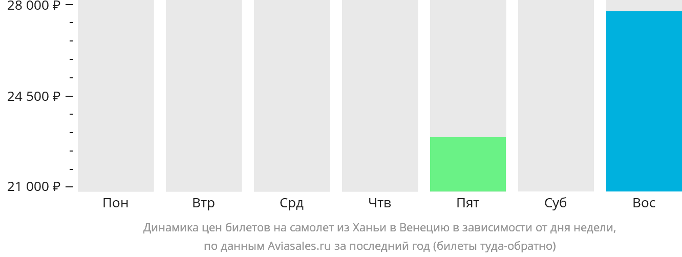 Динамика цен билетов на самолёт из Ханьи в Венецию в зависимости от дня недели