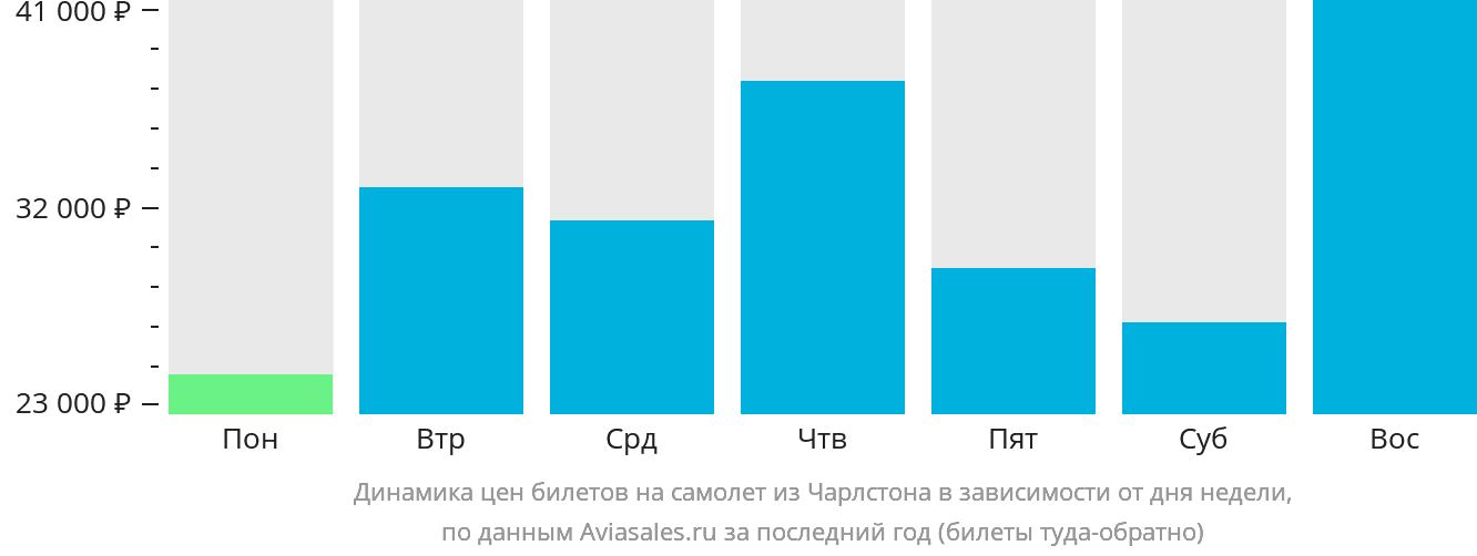 Динамика цен билетов на самолёт из Чарлстона в зависимости от дня недели
