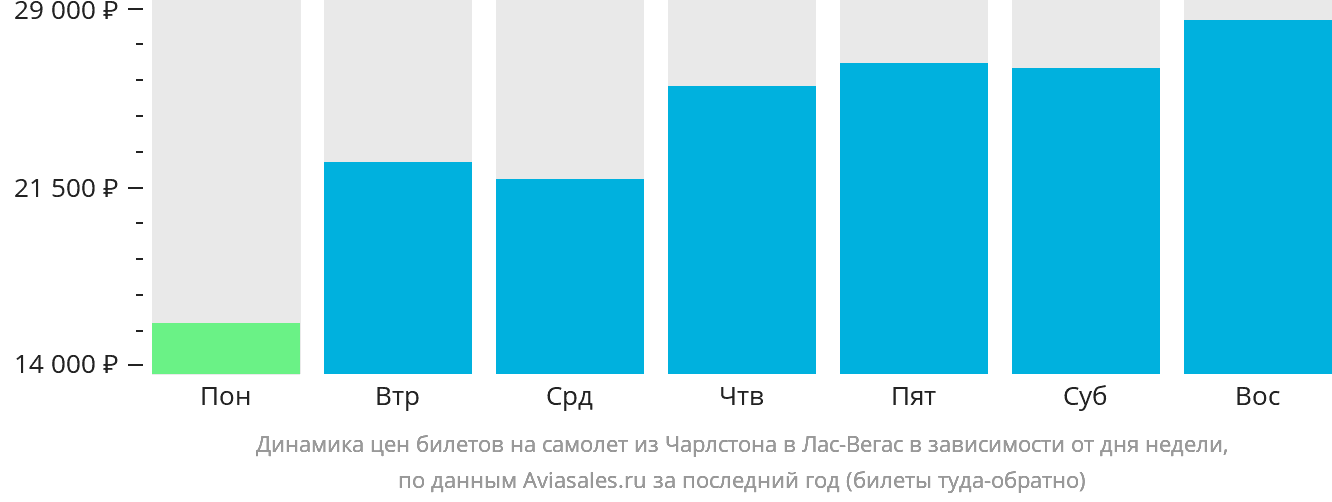 Динамика цен билетов на самолёт из Чарлстона в Лас-Вегас в зависимости от дня недели