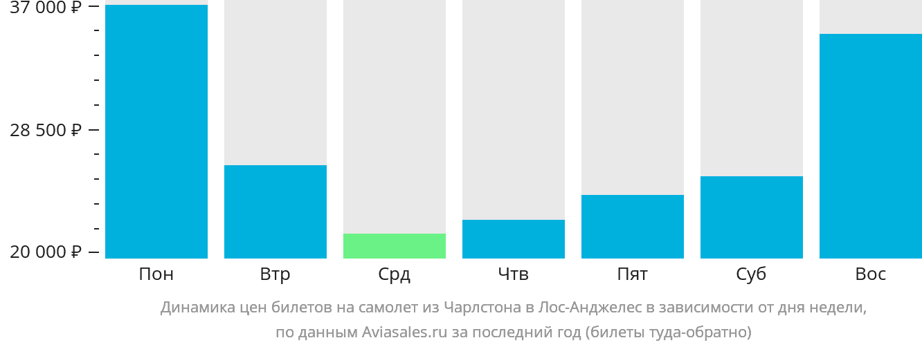 Динамика цен билетов на самолёт из Чарлстона в Лос-Анджелес в зависимости от дня недели