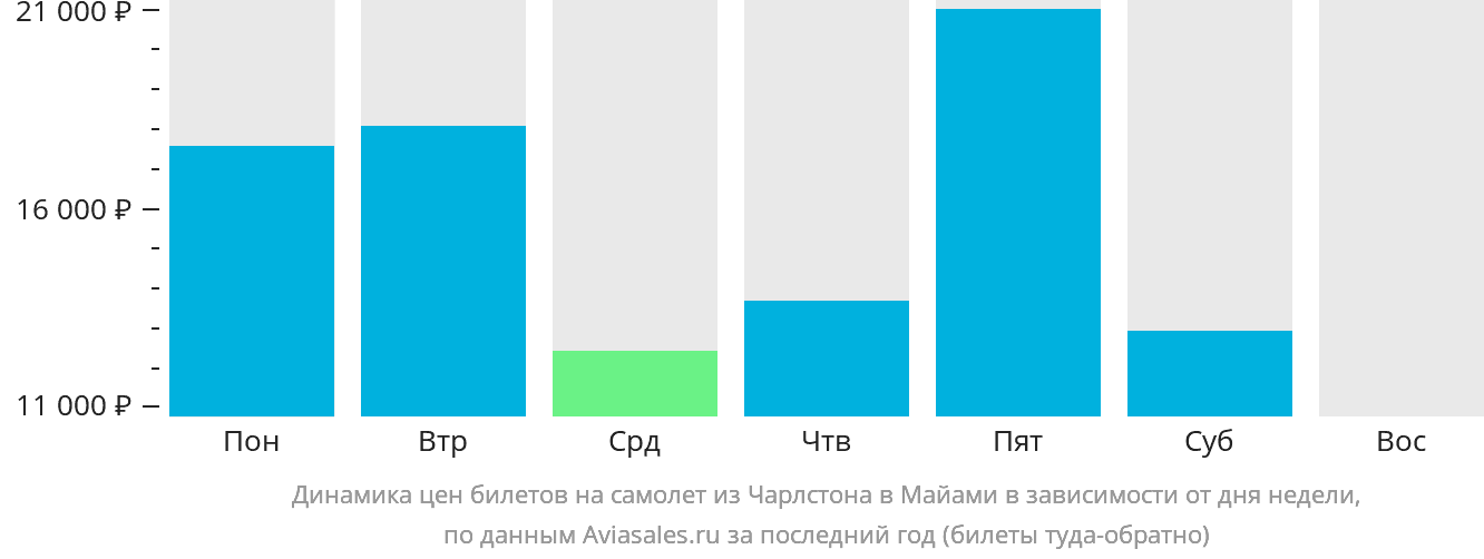 Динамика цен билетов на самолёт из Чарлстона в Майами в зависимости от дня недели