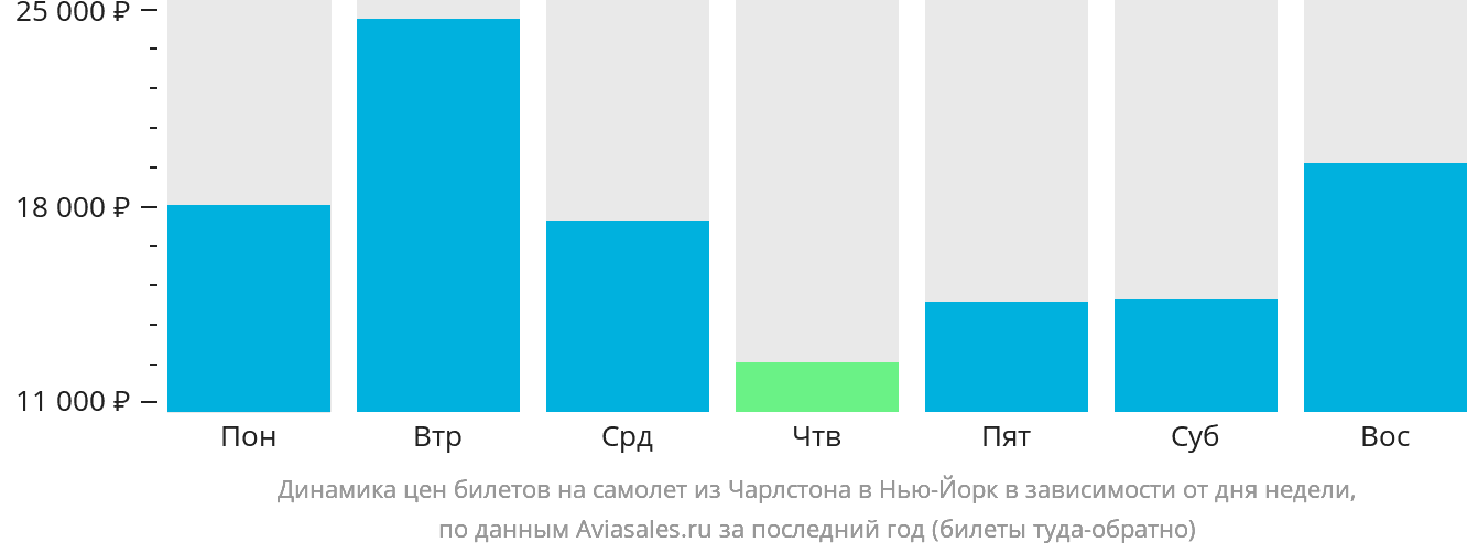 Динамика цен билетов на самолёт из Чарлстона в Нью-Йорк в зависимости от дня недели