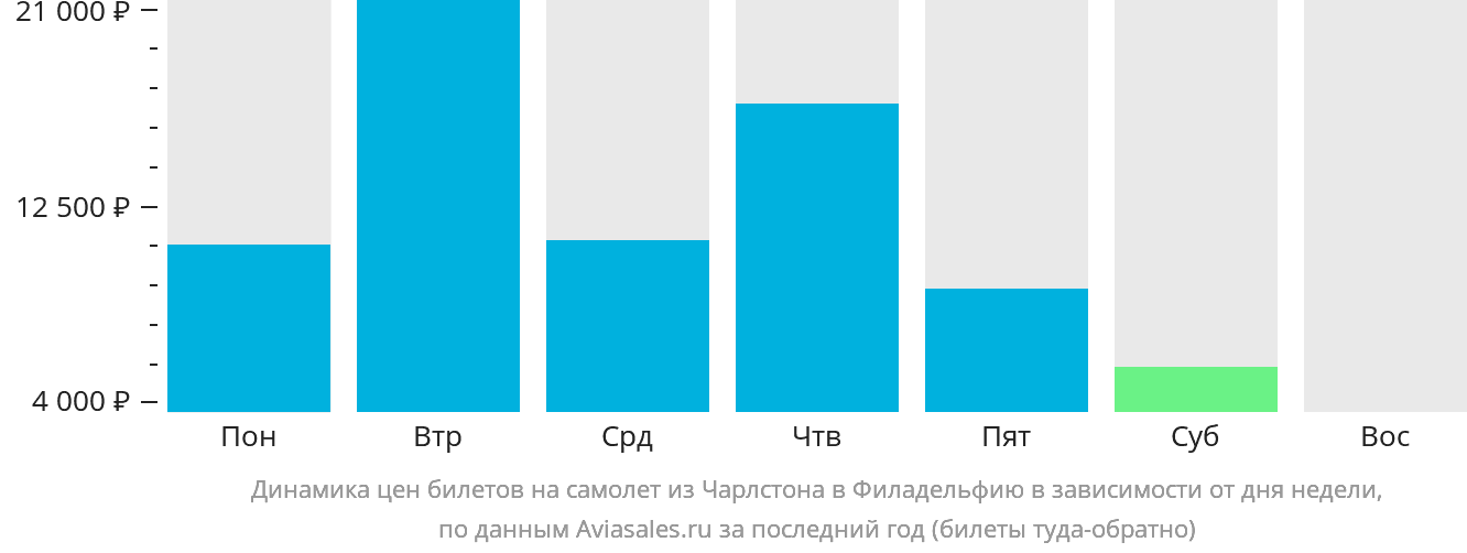 Динамика цен билетов на самолёт из Чарлстона в Филадельфию в зависимости от дня недели