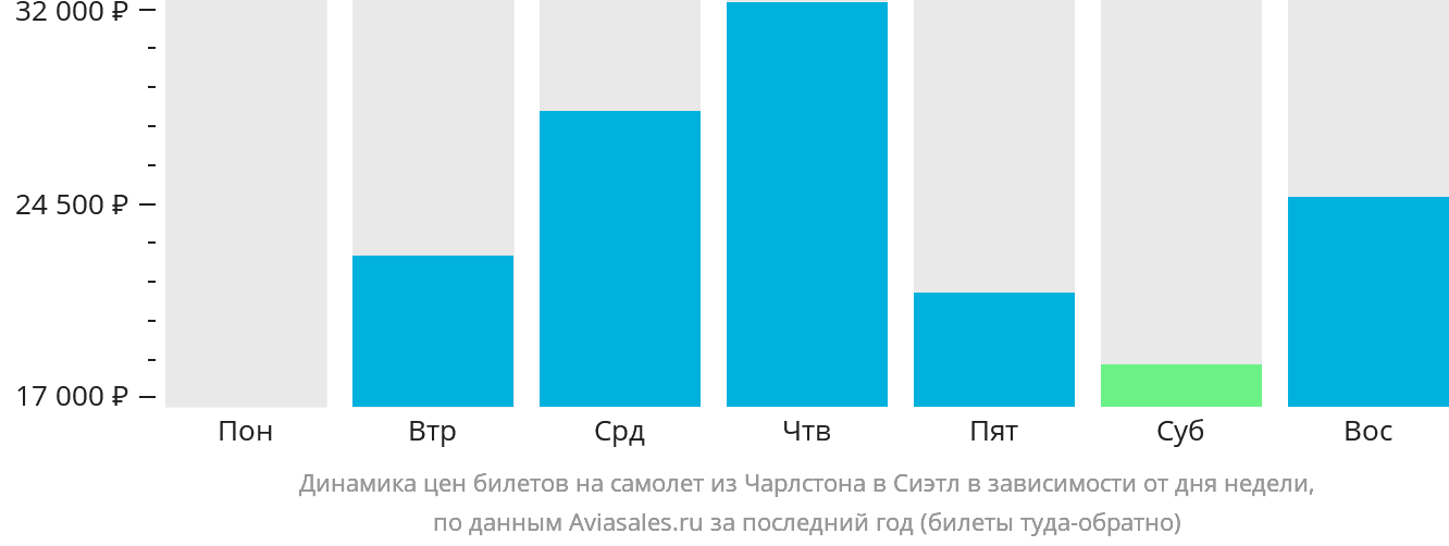 Динамика цен билетов на самолёт из Чарлстона в Сиэтл в зависимости от дня недели