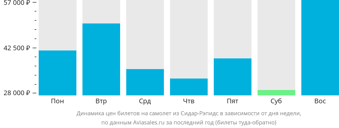 Динамика цен билетов на самолёт из Сидар-Рэпидс в зависимости от дня недели