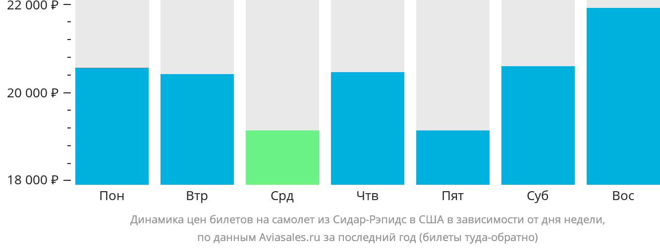 Динамика цен билетов на самолёт из Сидар-Рэпидс в США в зависимости от дня недели