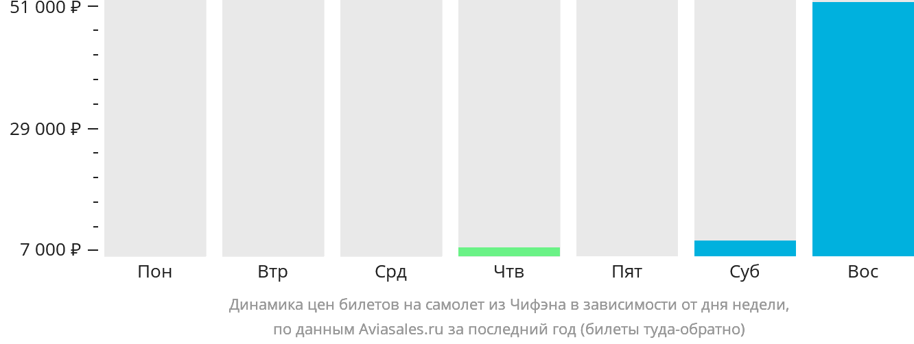 Динамика цен билетов на самолёт из Чифэна в зависимости от дня недели