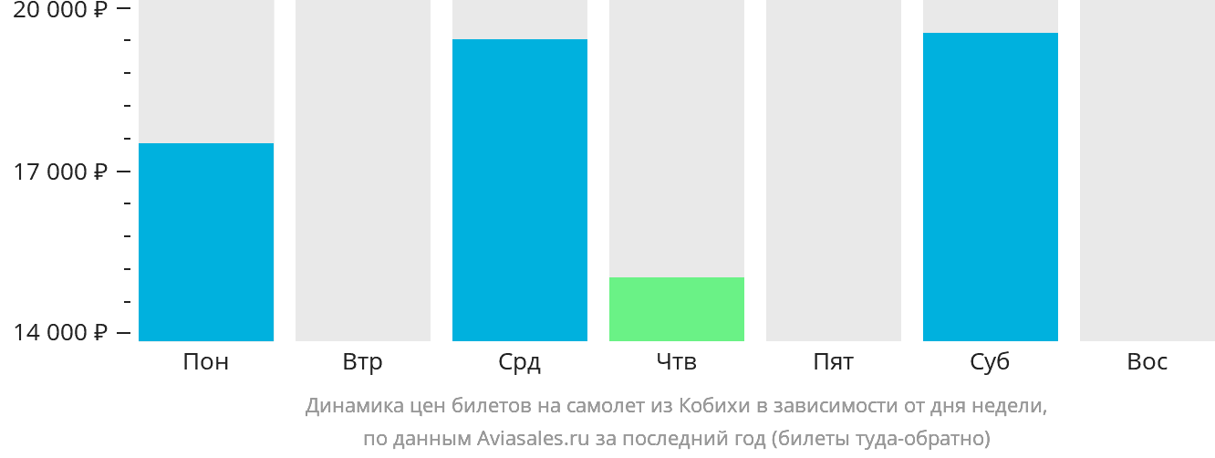 Динамика цен билетов на самолёт из Кобихи в зависимости от дня недели