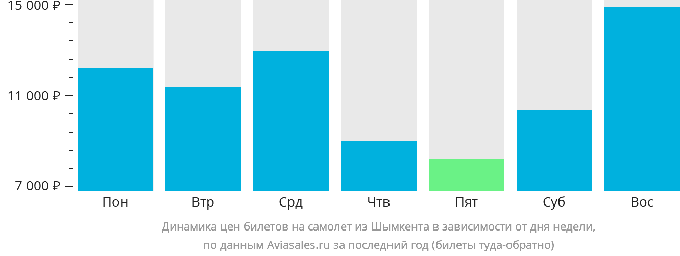 Динамика цен билетов на самолёт из Шымкента в зависимости от дня недели