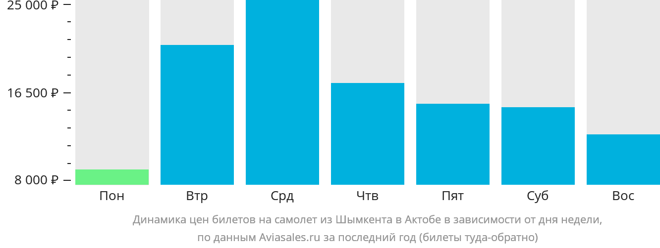 Динамика цен билетов на самолёт из Шымкента в Актобе в зависимости от дня недели