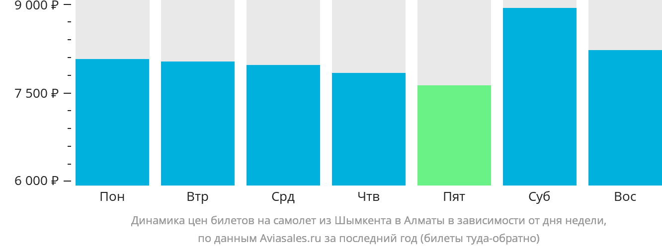 Динамика цен билетов на самолёт из Шымкента в Алматы в зависимости от дня недели